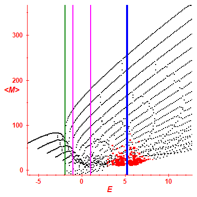 Peres lattice <M>